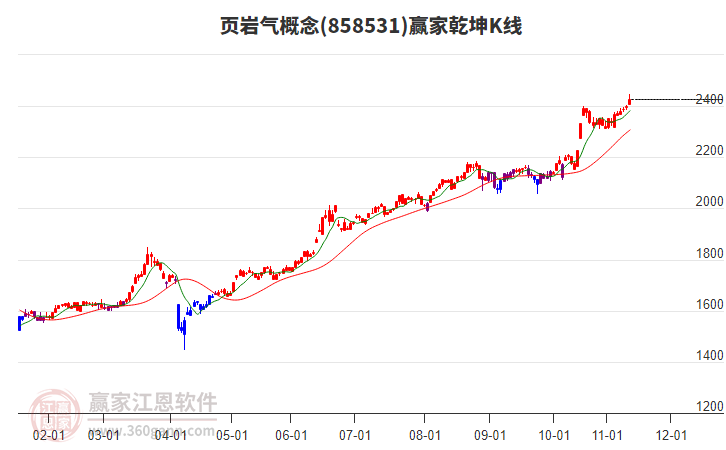 858531頁巖氣贏家乾坤K線工具
