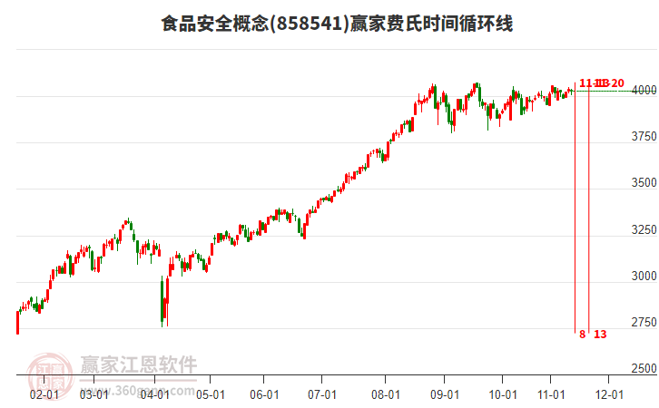 食品安全概念贏家費(fèi)氏時(shí)間循環(huán)線工具