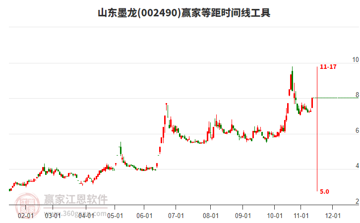 002490山東墨龍等距時間周期線工具