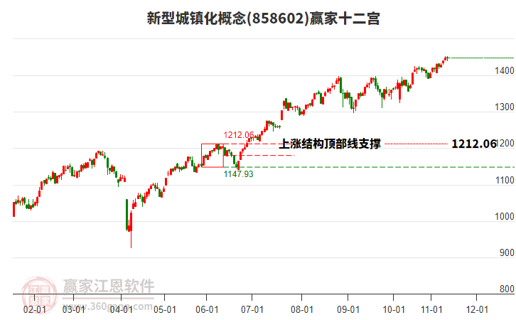 858602新型城鎮(zhèn)化贏家十二宮工具