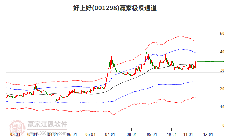 001298好上好贏家極反通道工具