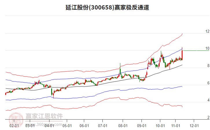 300658延江股份贏家極反通道工具