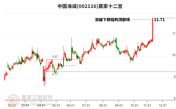 002116中國海誠贏家十二宮工具