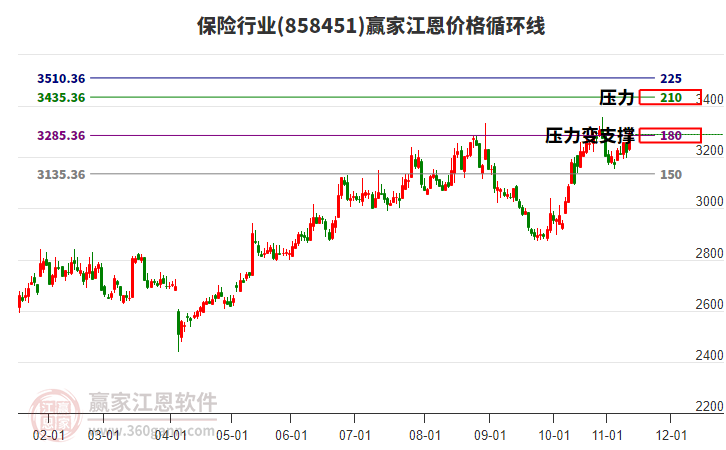 保险行业江恩价格循环线工具 保险行业江恩价格循环线工具