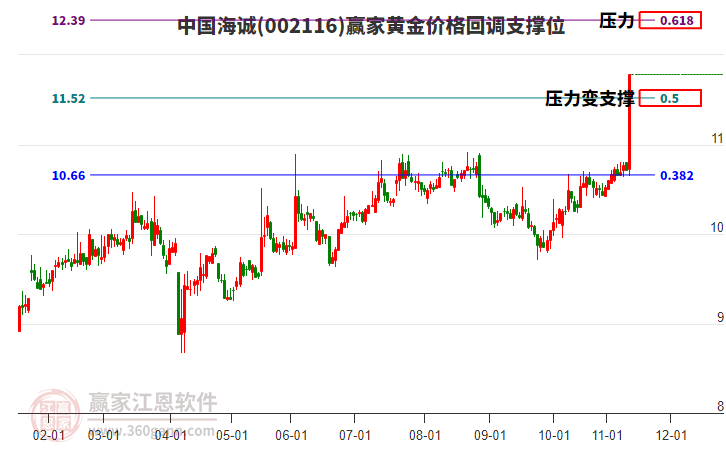 002116中國海誠黃金價格回調(diào)支撐位工具