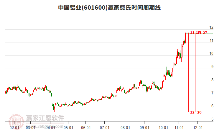 601600中國鋁業(yè)費氏時間周期線工具