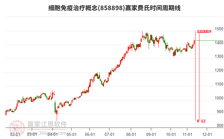 細(xì)胞免疫治療概念費(fèi)氏時(shí)間周期線工具 細(xì)胞免疫治療概念費(fèi)氏時(shí)間周期線工具