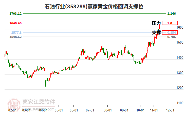 石油行業(yè)黃金價格回調(diào)支撐位工具