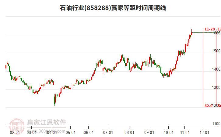 石油行業(yè)等距時間周期線工具