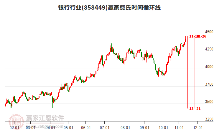銀行行業(yè)費氏時間循環(huán)線工具