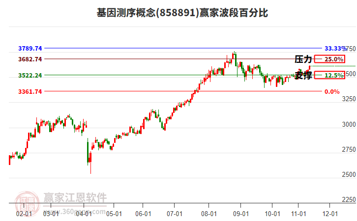 基因測序概念波段百分比工具