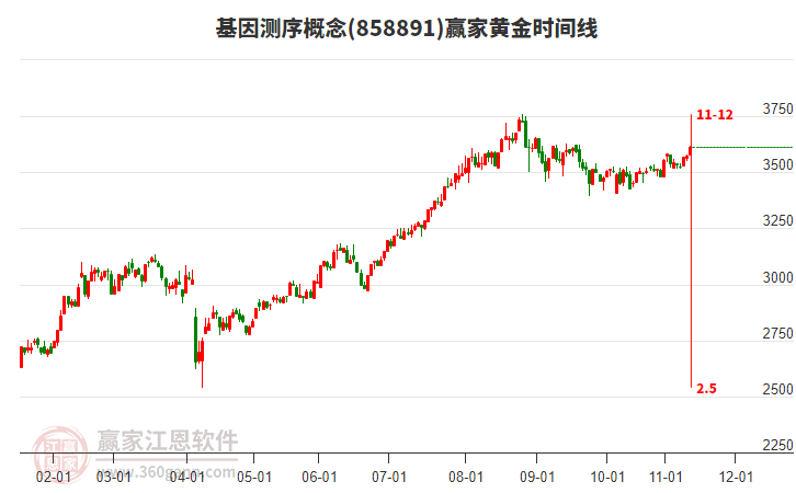 基因測序概念黃金時間周期線工具