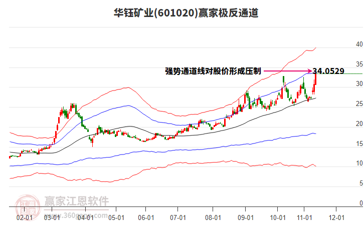 601020華鈺礦業(yè)贏家極反通道工具