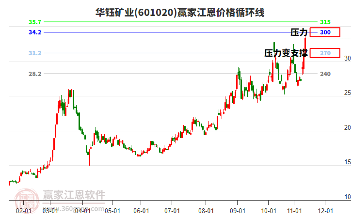 601020華鈺礦業(yè)江恩價(jià)格循環(huán)線工具