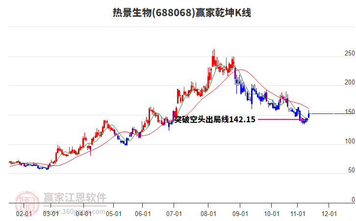 688068熱景生物贏家乾坤K線工具 688068熱景生物贏家乾坤K線工具