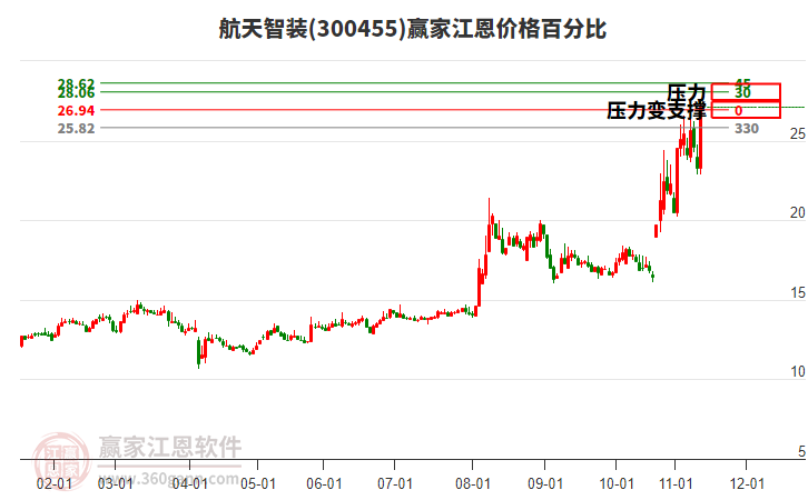 300455航天智裝江恩價(jià)格百分比工具 300455航天智裝江恩價(jià)格百分比工具
