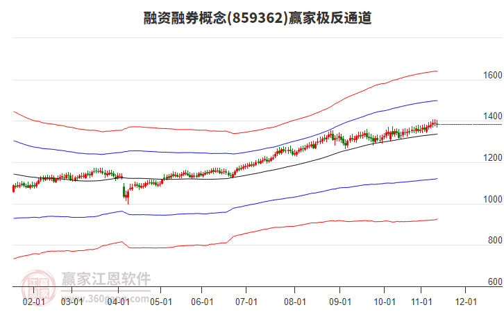 859362融資融券贏家極反通道工具