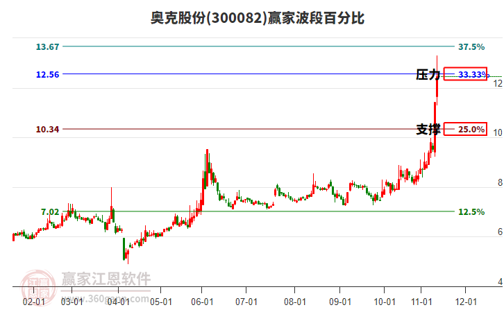 300082奧克股份波段百分比工具