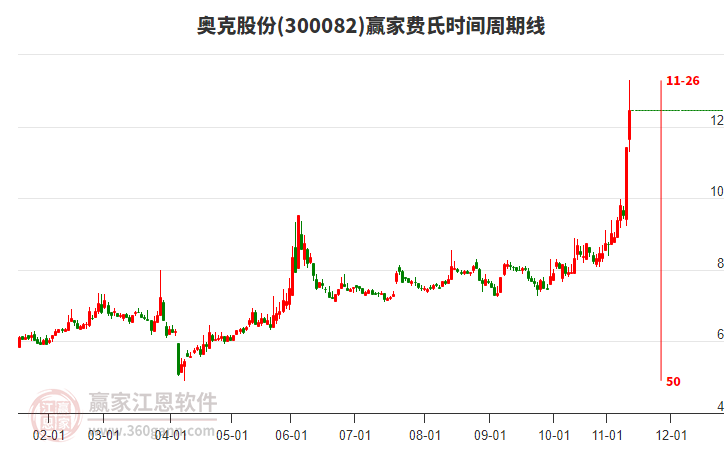 300082奧克股份費(fèi)氏時(shí)間周期線工具