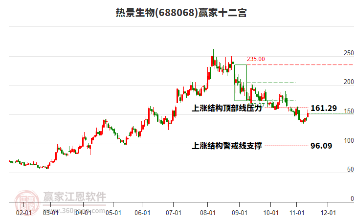 688068熱景生物贏家十二宮工具