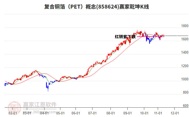 858624復(fù)合銅箔（PET）贏家乾坤K線工具