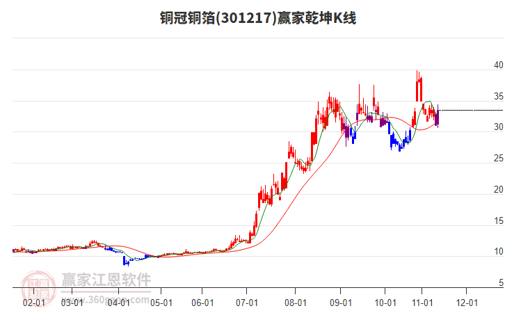 301217銅冠銅箔贏家乾坤K線工具