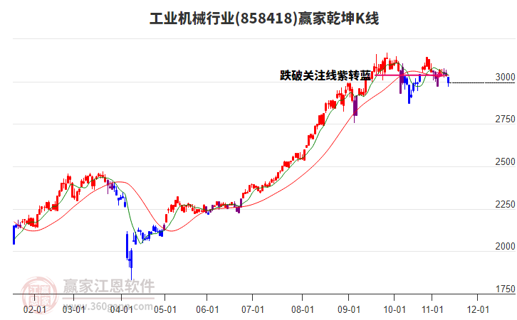 858418工業(yè)機(jī)械贏家乾坤K線工具