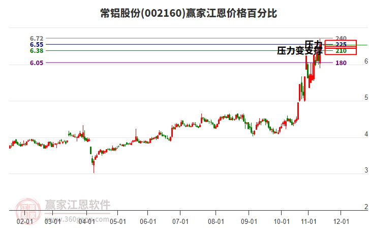 002160常鋁股份江恩價格百分比工具 002160常鋁股份江恩價格百分比工具