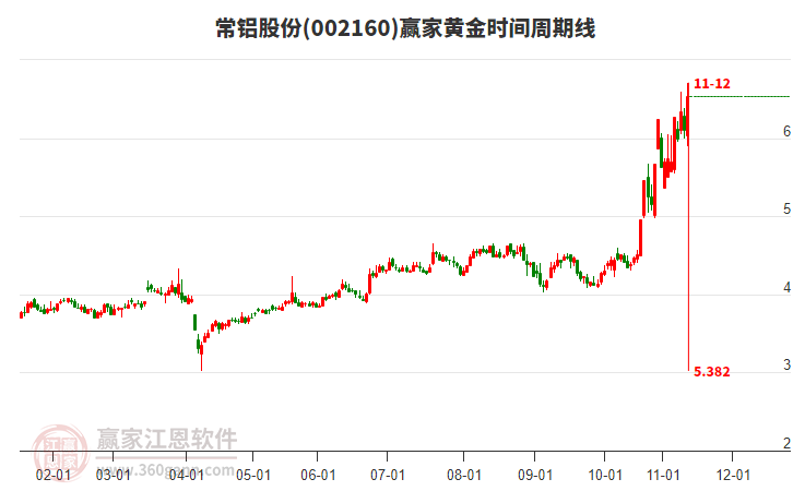 002160常鋁股份黃金時間周期線工具 002160常鋁股份黃金時間周期線工具