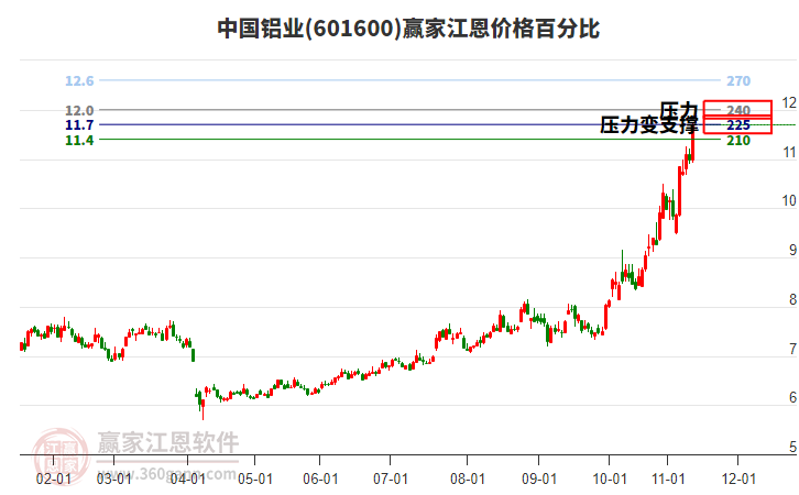 601600中國鋁業(yè)江恩價格百分比工具