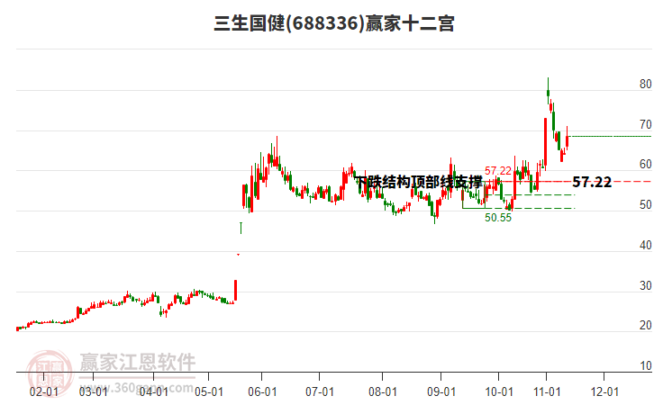 688336三生國(guó)健贏家十二宮工具