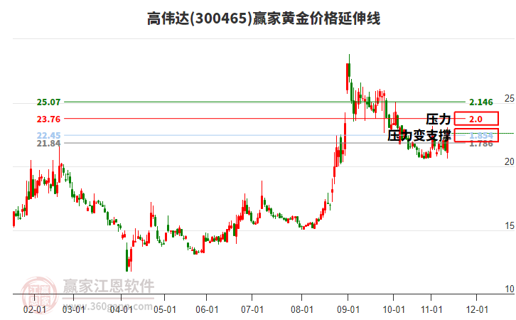 300465高偉達(dá)黃金價格延伸線工具