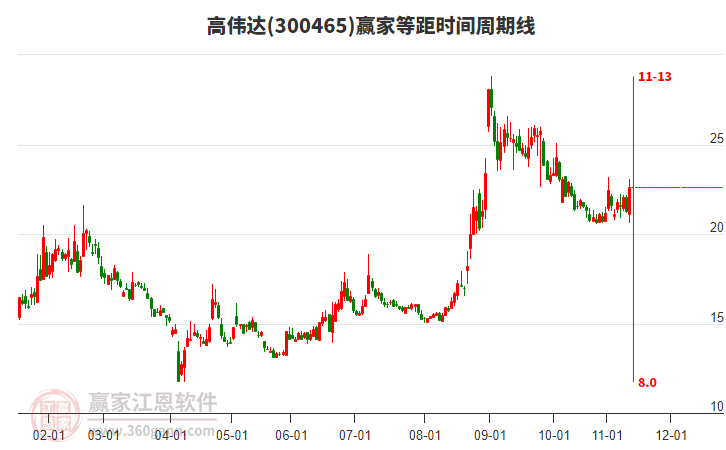 300465高偉達(dá)等距時間周期線工具