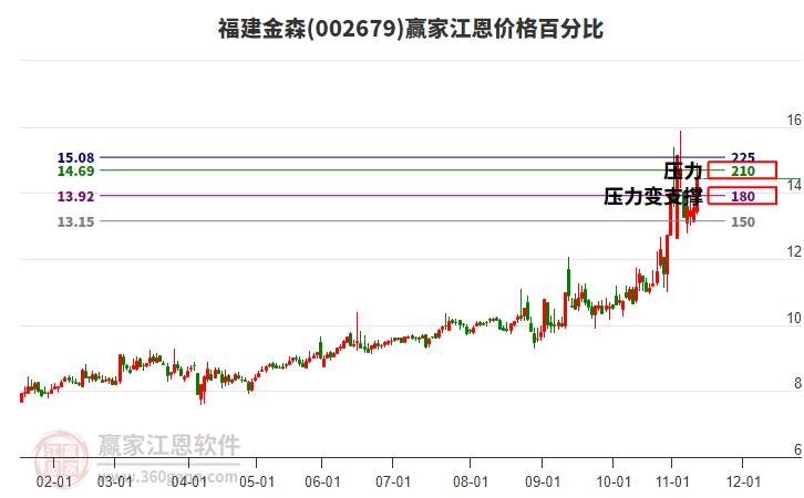 002679福建金森江恩價(jià)格百分比工具