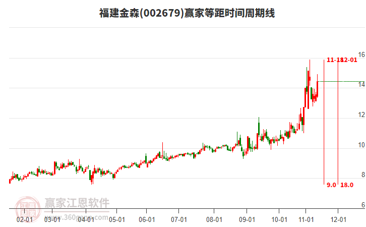 002679福建金森等距時(shí)間周期線工具