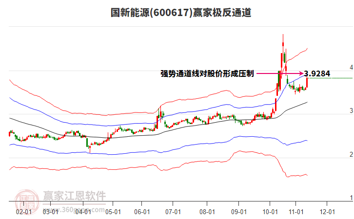 600617國(guó)新能源贏家極反通道工具