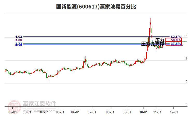 600617國(guó)新能源波段百分比工具