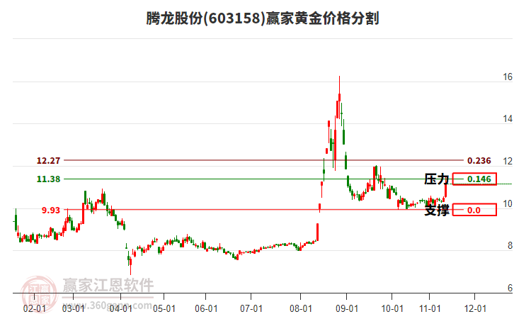 603158騰龍股份黃金價格分割工具 603158騰龍股份黃金價格分割工具