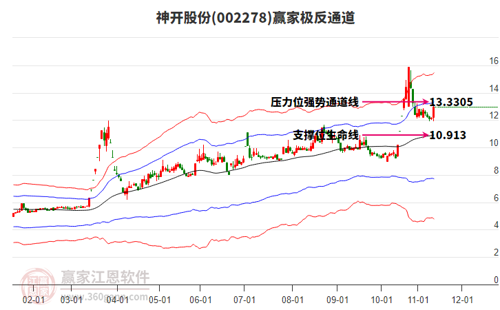 002278神開(kāi)股份贏家極反通道工具