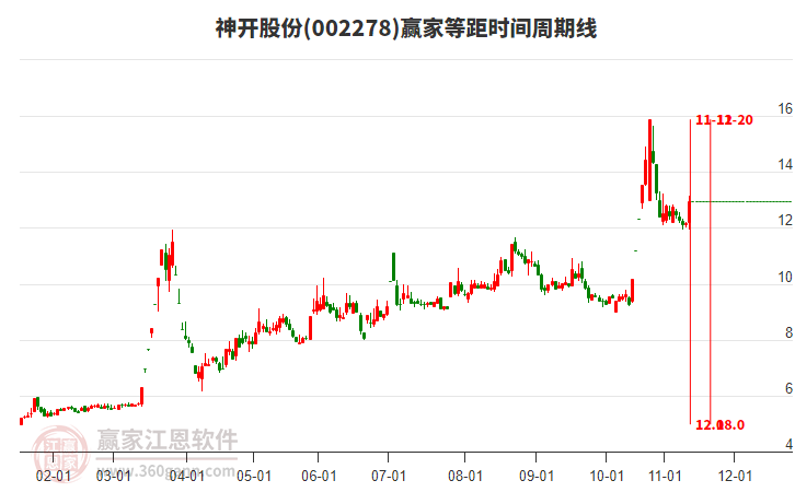 002278神開(kāi)股份等距時(shí)間周期線工具