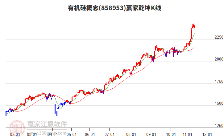 858953有機(jī)硅贏家乾坤K線工具