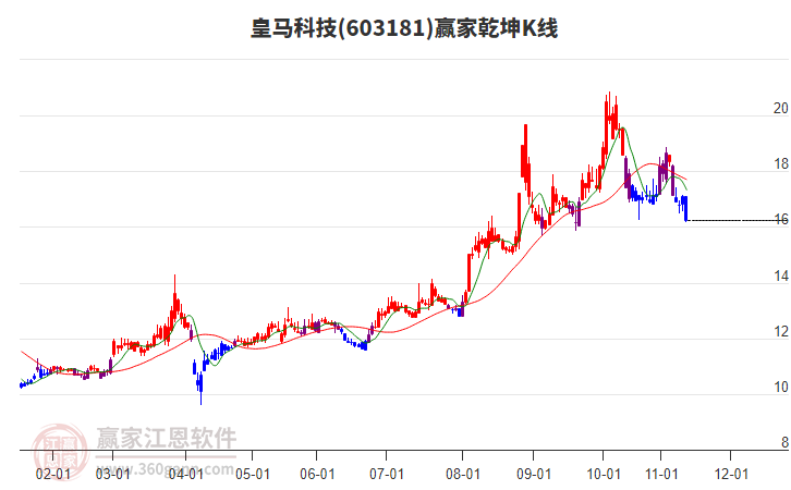 603181皇馬科技贏家乾坤K線工具