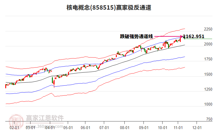 858515核電贏家極反通道工具