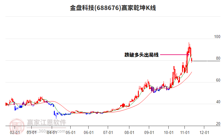 688676金盤科技贏家乾坤K線工具