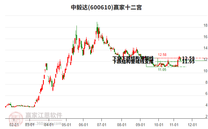 600610中毅達贏家十二宮工具