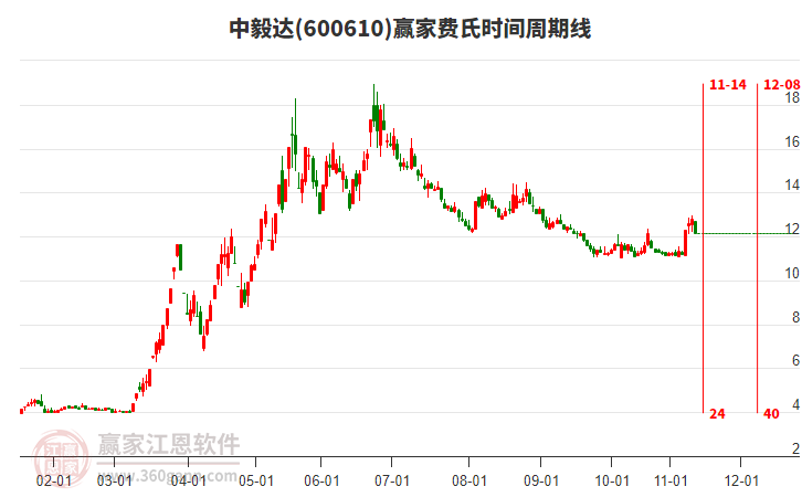 600610中毅達費氏時間周期線工具