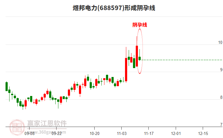 688597煜邦電力形成陰孕線形態(tài)