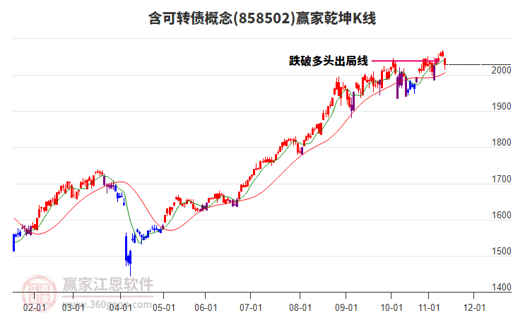 858502含可转债赢家乾坤K线工具 858502含可转债赢家乾坤K线工具