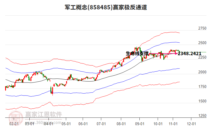 858485軍工贏家極反通道工具