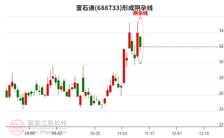 壹石通(688733)形成陰孕線形態(tài)